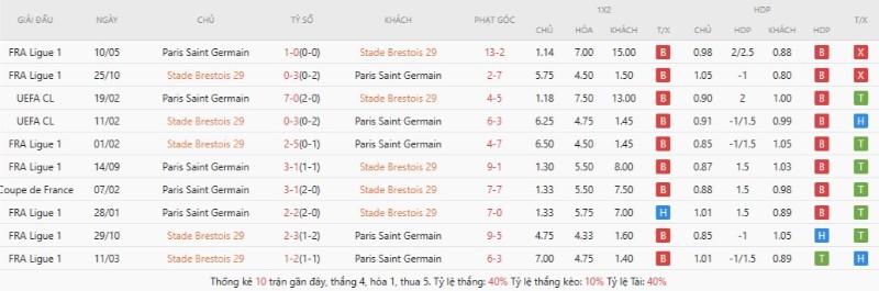 Thành tích đối đầu gần đây Stade Brestois vs Paris Saint Germain