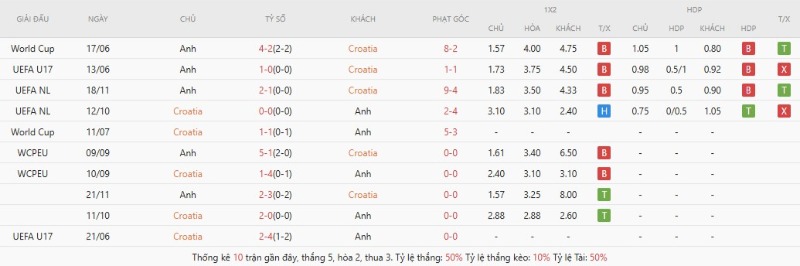 Thành tích đối đầu gần đây Croatia vs Anh